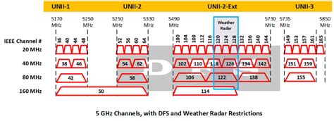 wifi 5g channel frequency.